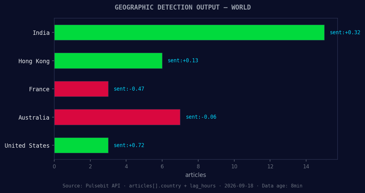 Geographic detection output for world. India leads with 15 a
