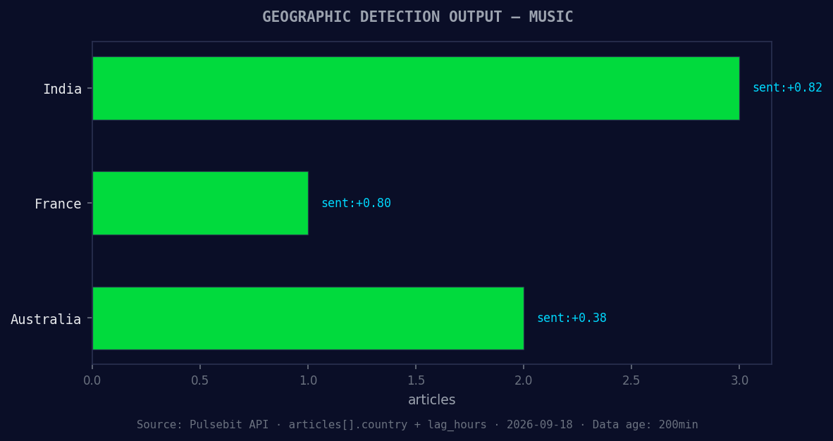 Geographic detection output for music. India leads with 3 ar