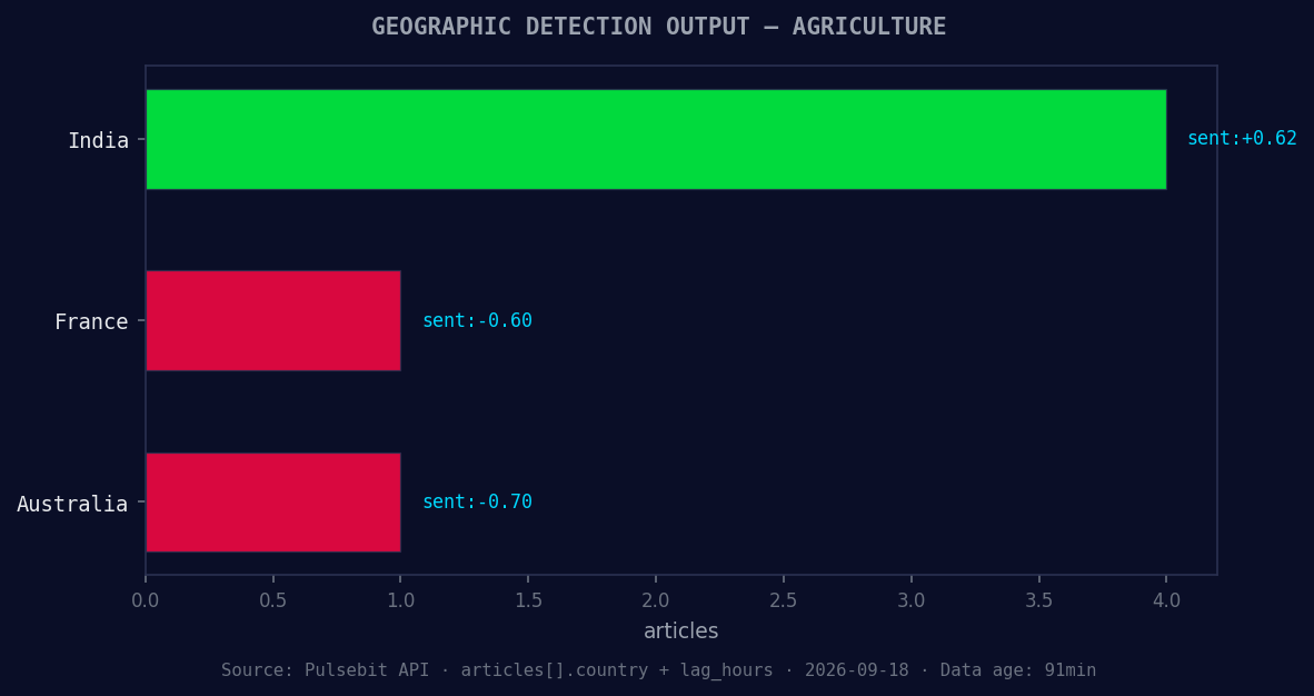 Geographic detection output for agriculture. India leads wit