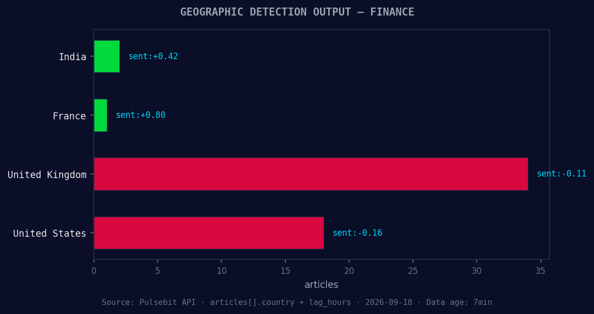 Geographic detection output for finance. India leads with 2 