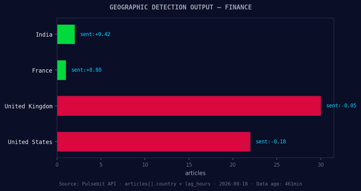 Geographic detection output for finance. India leads with 2 