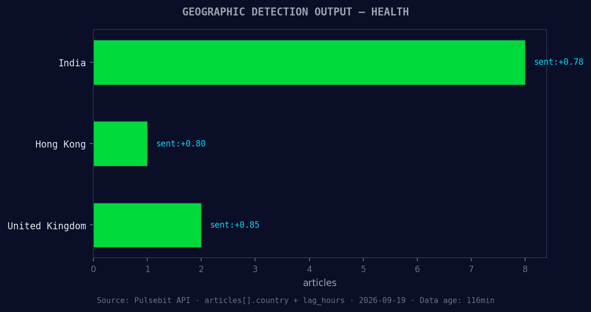Geographic detection output for health. India leads with 8 a