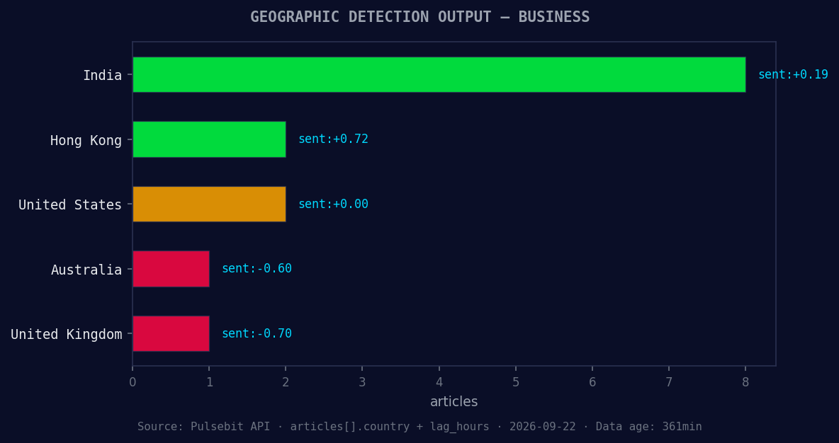 Geographic detection output for business. India leads with 8