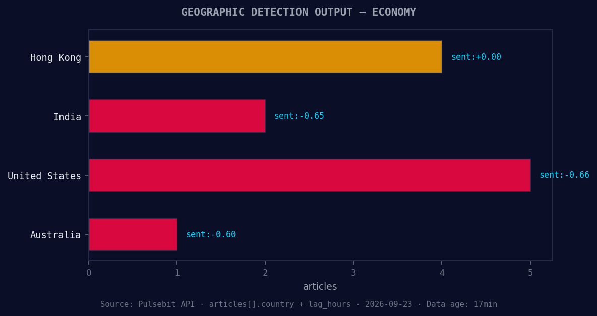 Geographic detection output for economy. Hong Kong leads wit