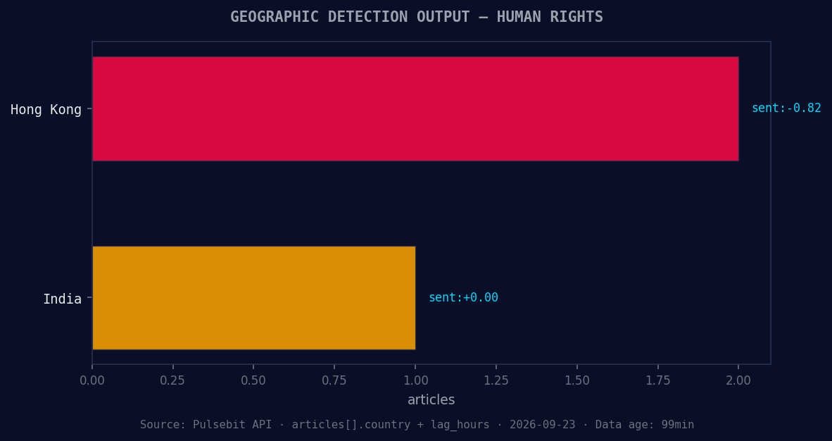 Geographic detection output for human rights. Hong Kong lead