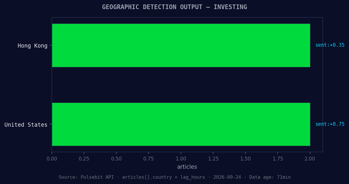 Geographic detection output for investing. Hong Kong leads w