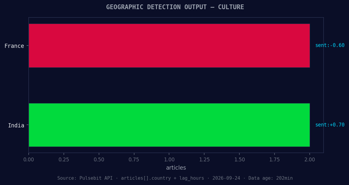 Geographic detection output for culture. France leads with 2
