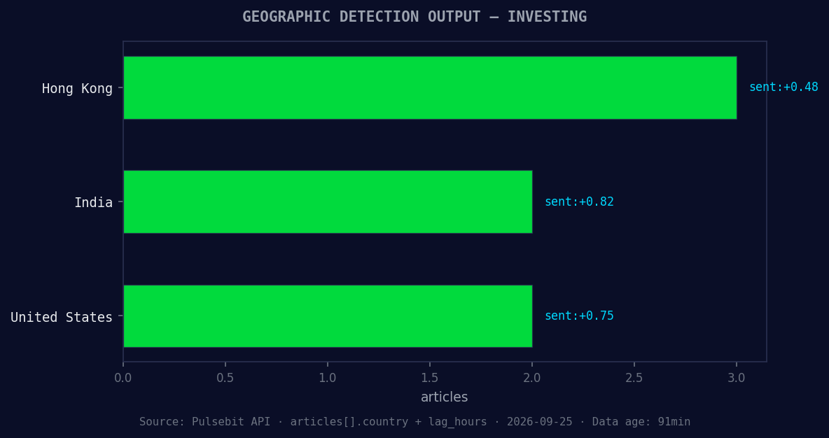 Geographic detection output for investing. Hong Kong leads w