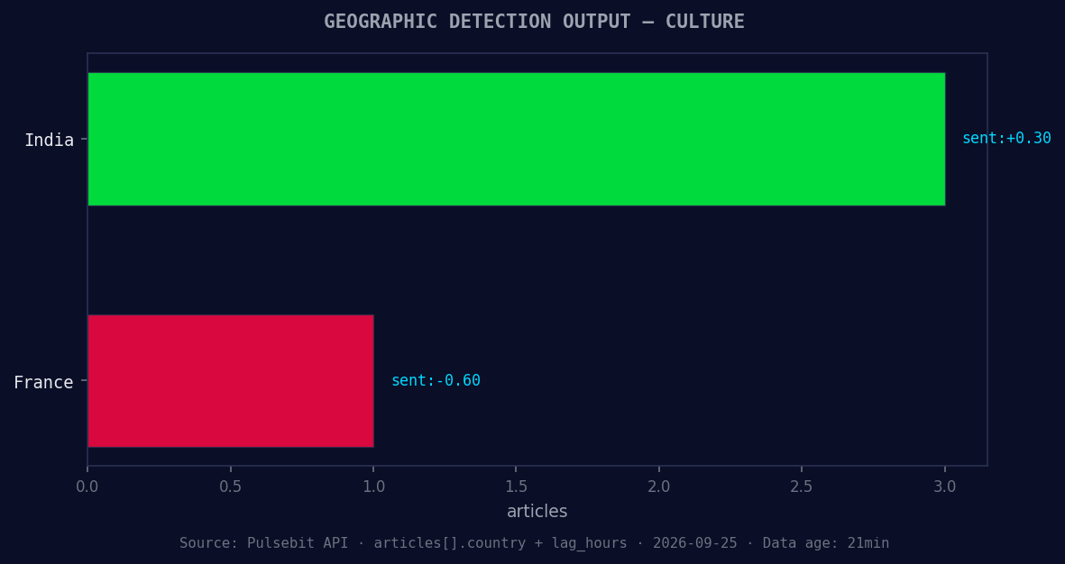 Geographic detection output for culture. India leads with 3 