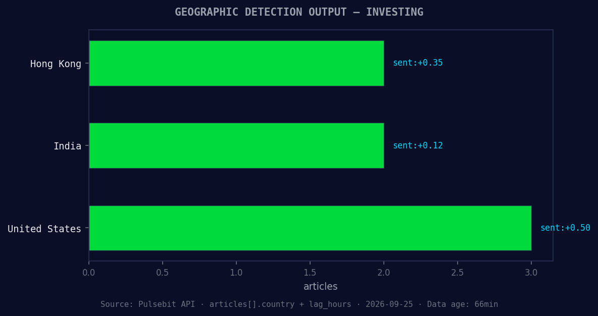 Geographic detection output for investing. Hong Kong leads w