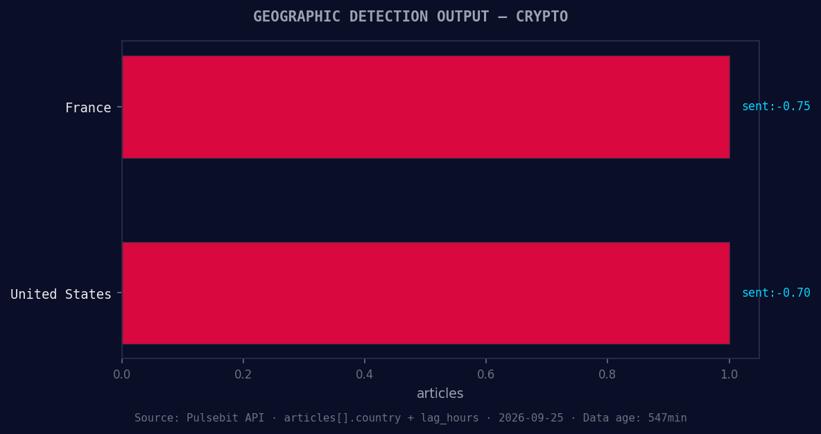 Geographic detection output for crypto. France leads with 1 