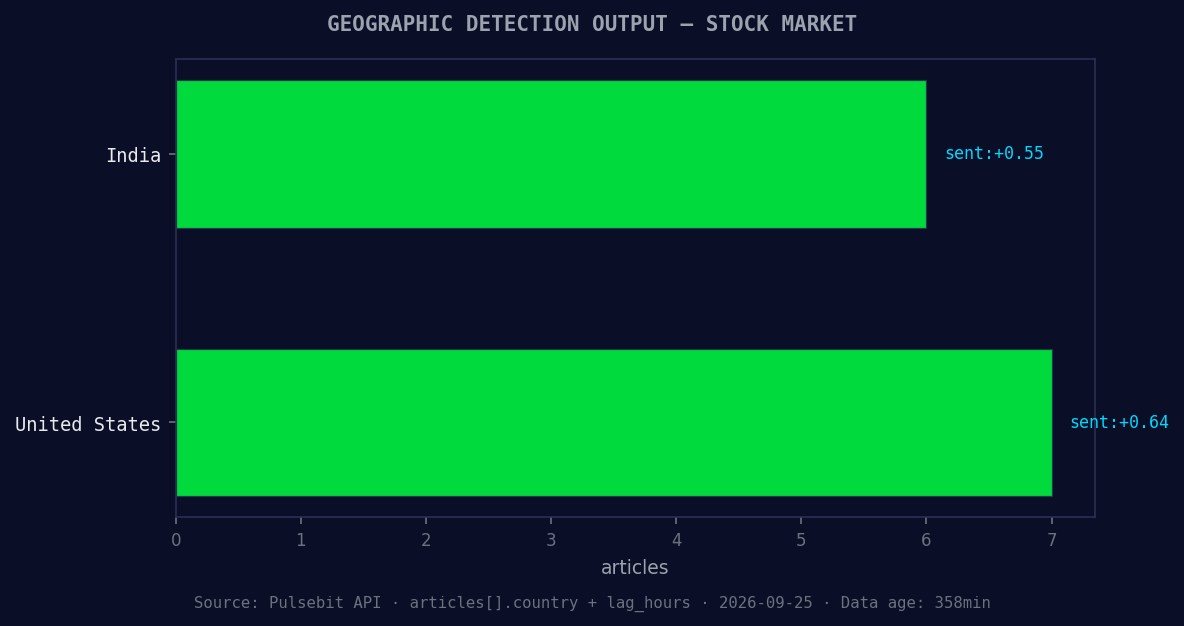 Geographic detection output for stock market. India leads wi