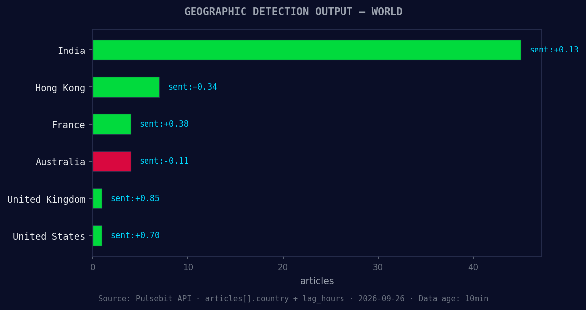 Geographic detection output for world. India leads with 45 a
