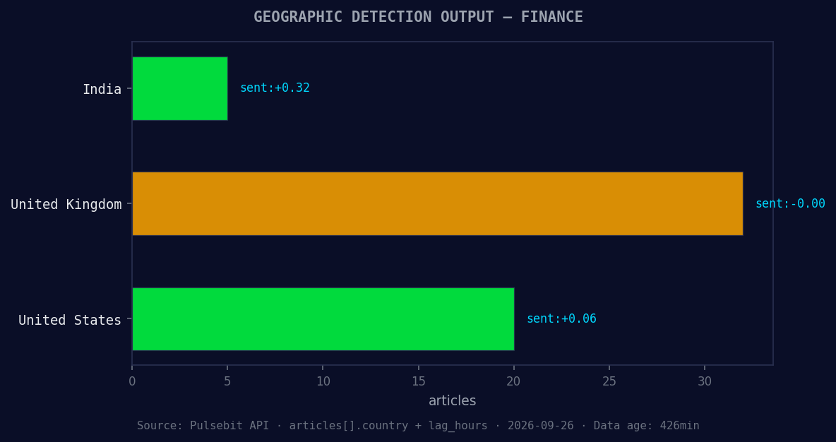 Geographic detection output for finance. India leads with 5 