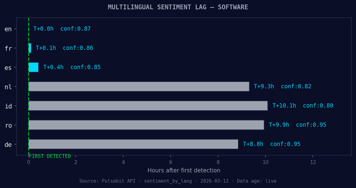 en coverage led by 10.1 hours. id at T+10.1h. Confidence sco